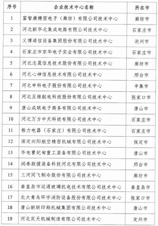 2018年河北省新認定為、省級企業(yè)技術中心名單出爐！