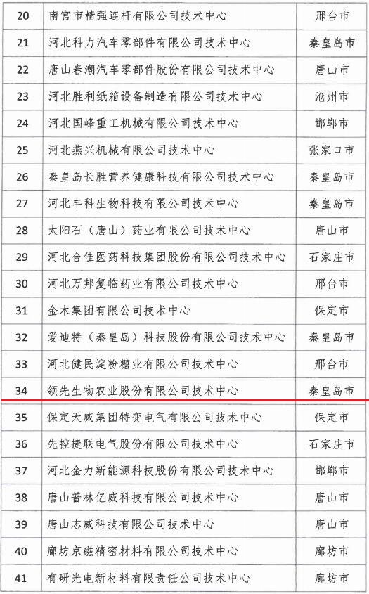 2018年河北省新認(rèn)定為、省級企業(yè)技術(shù)中心名單出爐！