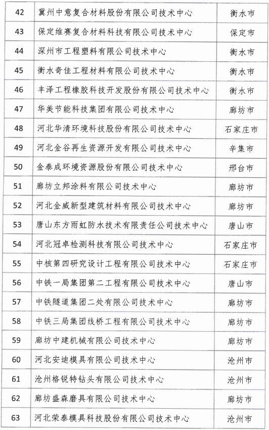 2018年河北省新認定為、省級企業(yè)技術(shù)中心名單出爐！