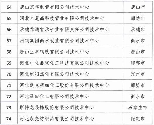 2018年河北省新認(rèn)定為、省級企業(yè)技術(shù)中心名單出爐！